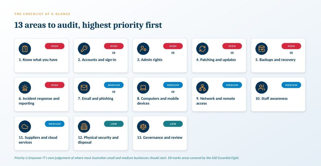 IT security audit checklist showing 13 areas to audit, ranked High, Medium or Low priority