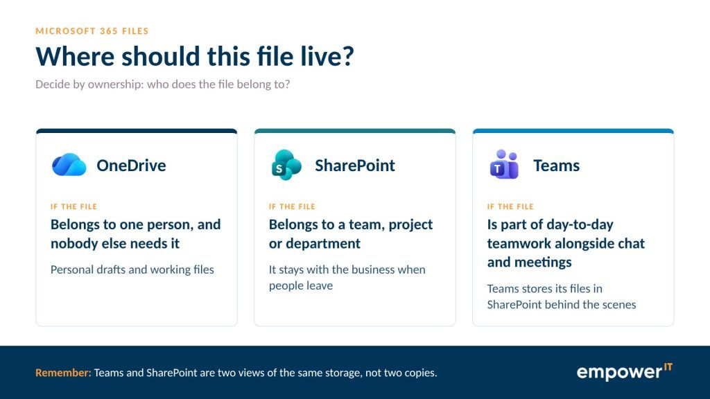 What is SharePoint infographic showing when to keep a file in OneDrive, SharePoint or Teams